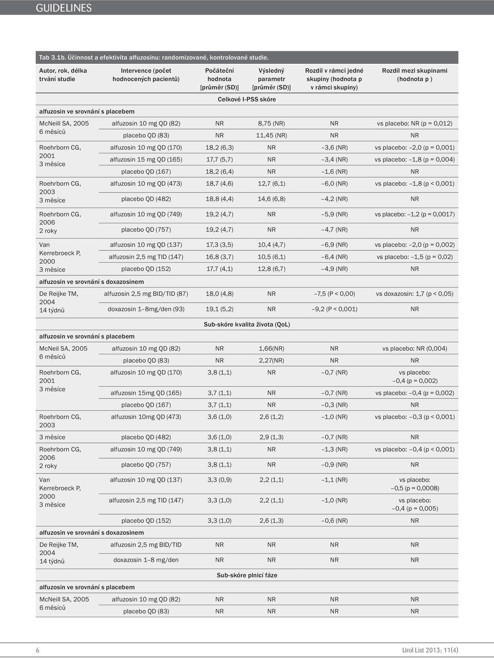 rámci skupiny) Rozdíl mezi skupinami (hodnota p ) alfuzosin ve srovnání s placebem McNeill SA, 2005 alfuzosin 10 mg QD (82) 8,75 () vs placebo: (p = 0,012) placebo QD (83) 11,45 () 2001 2003