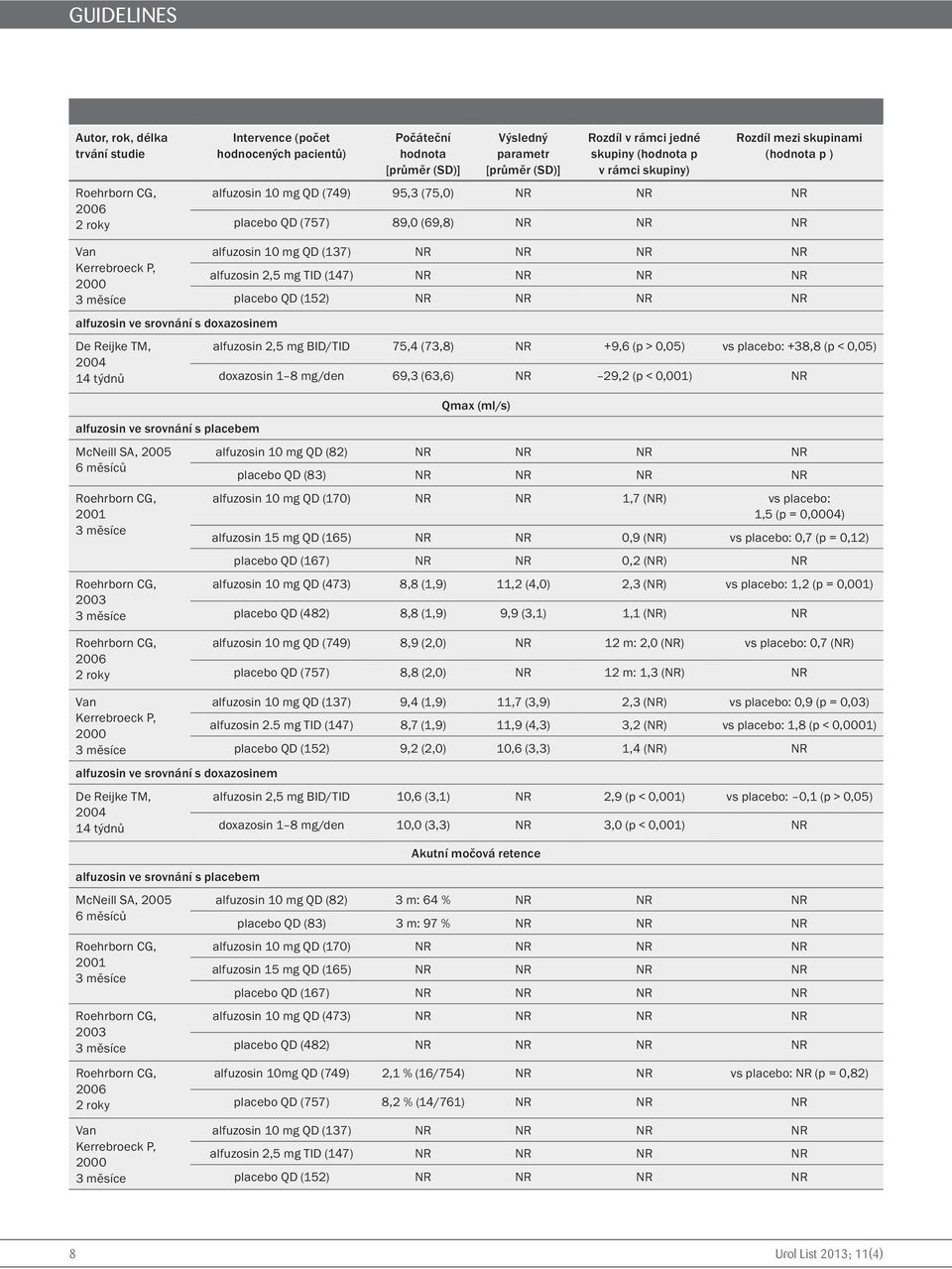 (152) alfuzosin ve srovnání s doxazosinem De Reijke TM, alfuzosin 2,5 mg BID/TID 75,4 (73,8) +9,6 (p > 0,05) vs placebo: +38,8 (p < 0,05) 2004 14 týdnů doxazosin 1 8 mg/den 69,3 (63,6) 29,2 (p <