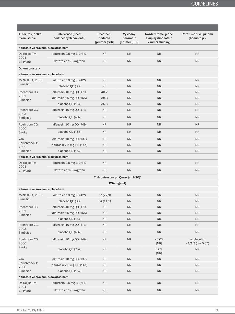 2005 2001 2003 2006 2 roky alfuzosin 10 mg QD (82) placebo QD (83) alfuzosin 10 mg QD (170) 40,2 alfuzosin 15 mg QD (165) 38,3 placebo QD (167) 36,8 alfuzosin 10 mg QD (473) placebo QD (482)