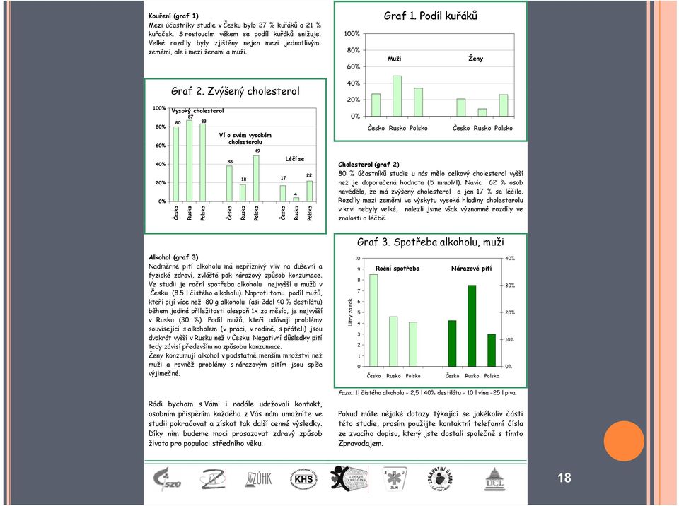 Zvýšený cholesterol Vysoký cholesterol 87 80 83 Česko Rusko Polsko Ví o svém vysokém cholesterolu 38 Česko 18 Rusko 49 Polsko 17 Česko Léčí se 4 Rusko 22 Polsko 40% 20% 0% Česko Rusko Polsko Česko