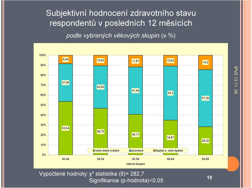 20% 10% 53,54 46,75 40,71 34,87 28,22 0% velmi dobré a dobré průměrné špatné a velmi špatné 45-49 50-54