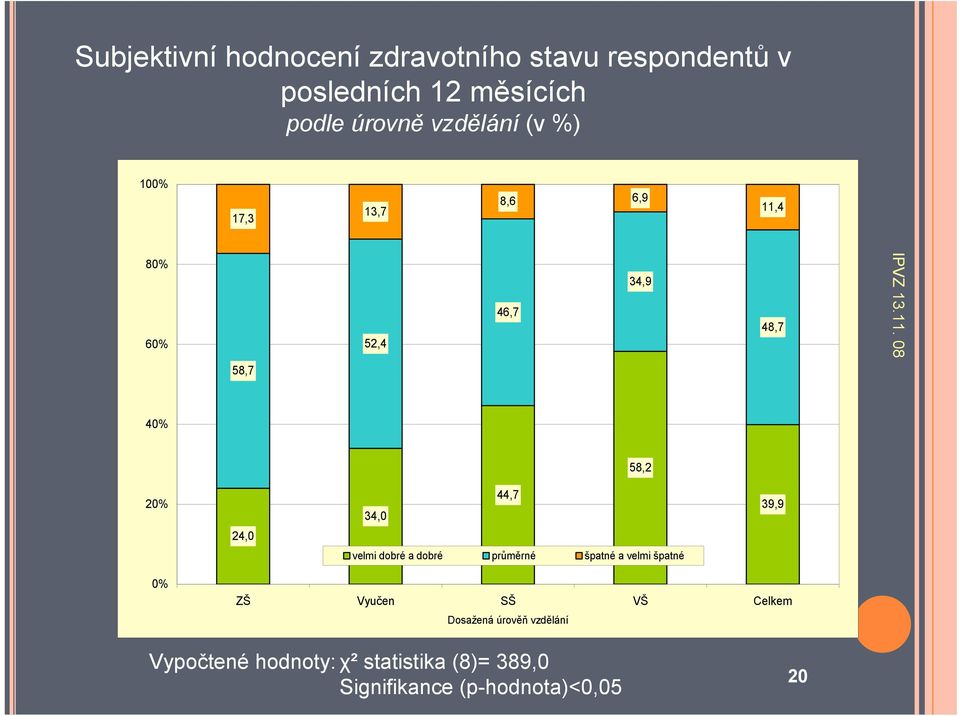 44,7 39,9 24,0 velmi dobré a dobré průměrné špatné a velmi špatné 0% ZŠ Vyučen SŠ VŠ Celkem