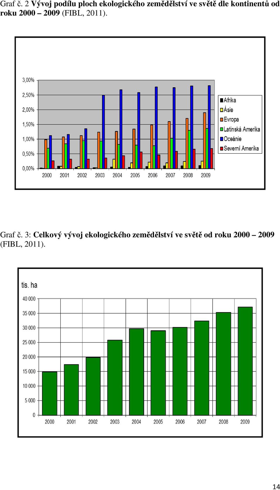 světě dle kontinentů od roku 2000 2009 (FIBL,