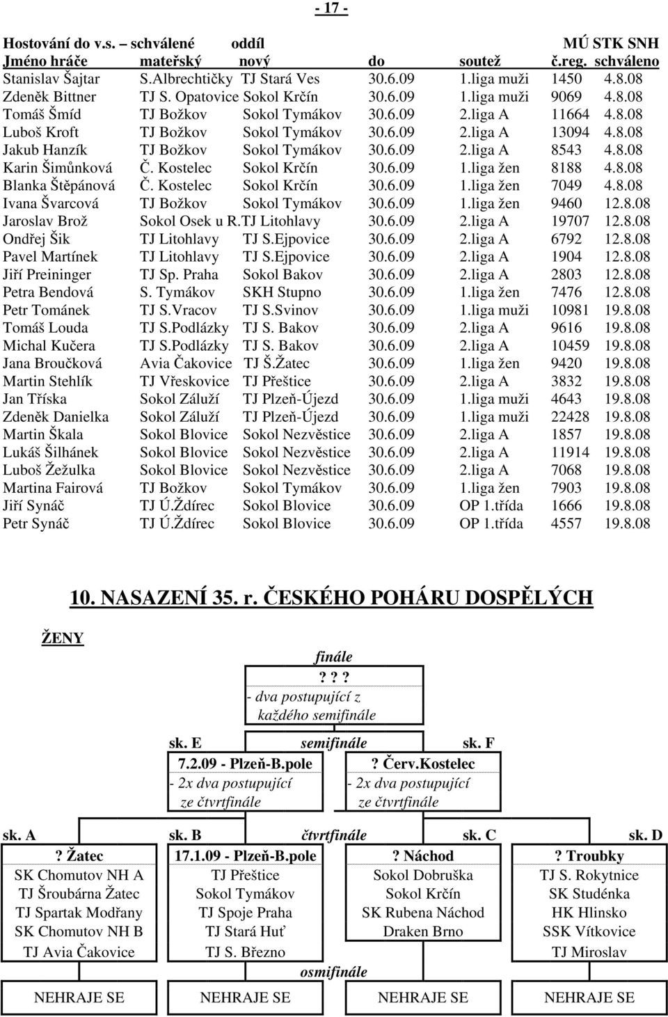 8.08 Jakub Hanzík TJ Božkov Sokol Tymákov 30.6.09 2.liga A 8543 4.8.08 Karin Šimůnková Č. Kostelec Sokol Krčín 30.6.09 1.liga žen 8188 4.8.08 Blanka Štěpánová Č. Kostelec Sokol Krčín 30.6.09 1.liga žen 7049 4.