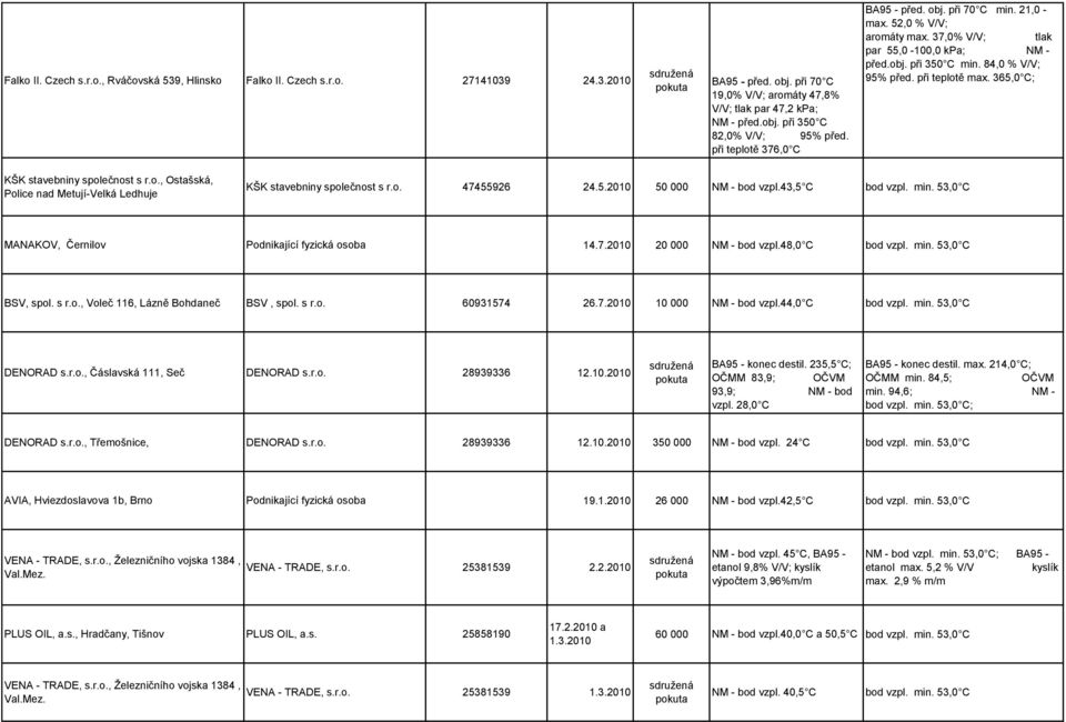 o. 47455926 24.5.2010 50 000 NM - bod vzpl.43,5 C bod vzpl. min. 53,0 C MANAKOV, Černilov Podnikající fyzická osoba 14.7.2010 20 000 NM - bod vzpl.48,0 C bod vzpl. min. 53,0 C BSV, spol. s r.o., Voleč 116, Lázně Bohdaneč BSV, spol.
