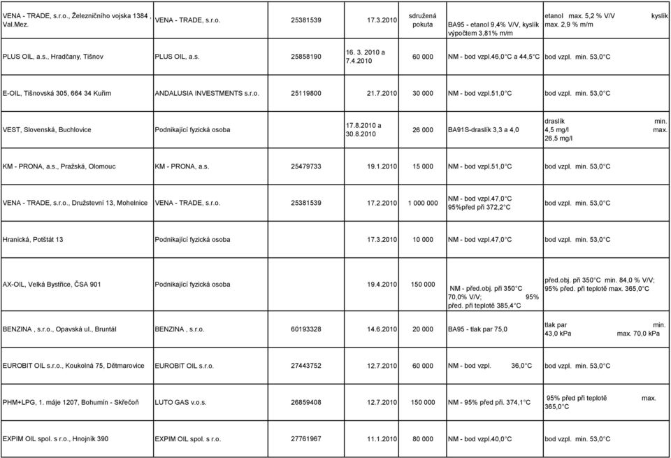 53,0 C E-OIL, Tišnovská 305, 664 34 Kuřim ANDALUSIA INVESTMENTS s.r.o. 25119800 21.7.2010 30 000 NM - bod vzpl.51,0 C bod vzpl. min. 53,0 C VEST, Slovenská, Buchlovice Podnikající fyzická osoba 17.8.2010 a 30.
