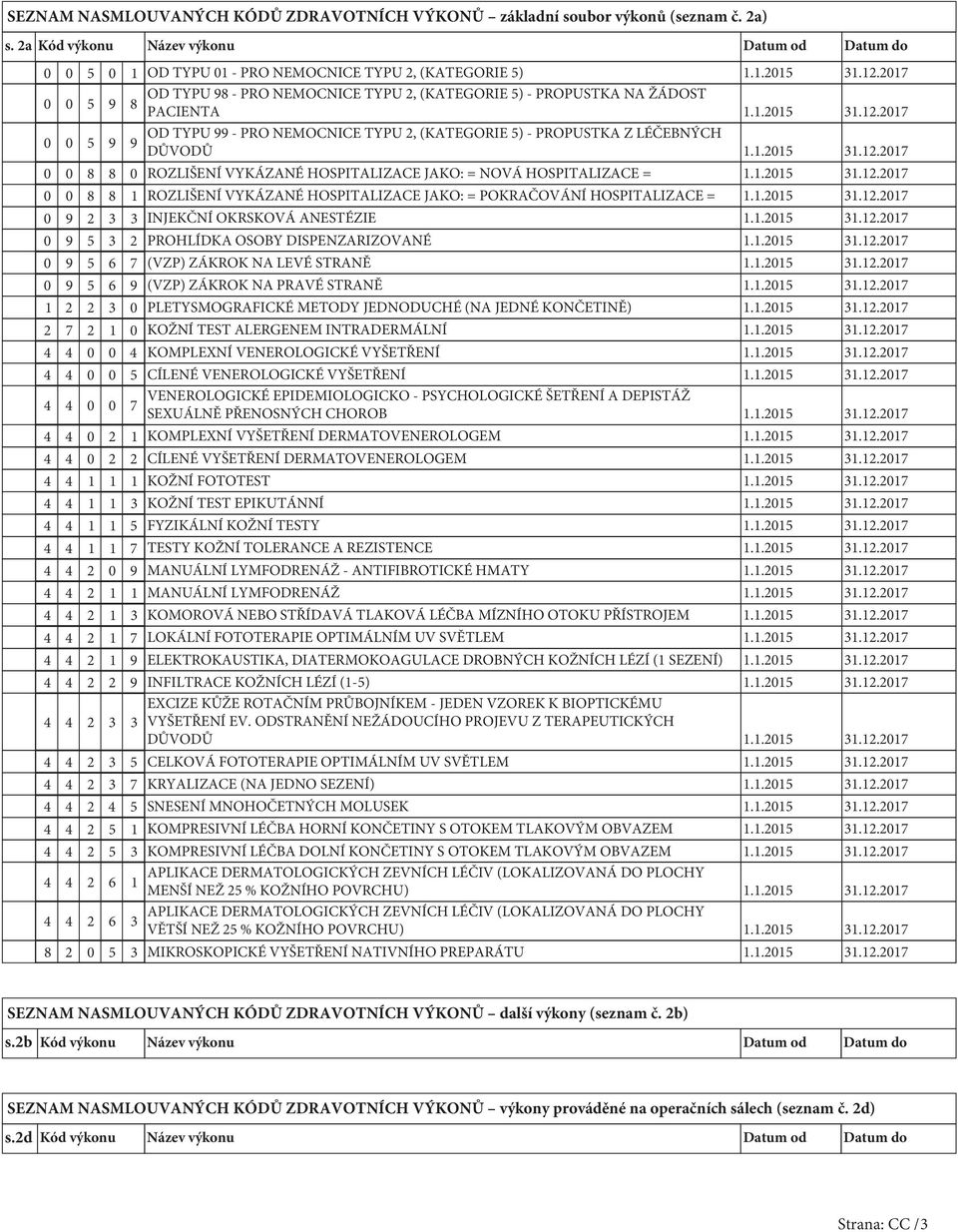 1.2015 31.12.2017 0 0 8 8 0 ROZLIŠENÍ VYKÁZANÉ HOSPITALIZACE JAKO: = NOVÁ HOSPITALIZACE = 1.1.2015 31.12.2017 0 0 8 8 1 ROZLIŠENÍ VYKÁZANÉ HOSPITALIZACE JAKO: = POKRAČOVÁNÍ HOSPITALIZACE = 1.1.2015 31.12.2017 0 9 2 3 3 INJEKČNÍ OKRSKOVÁ ANESTÉZIE 1.