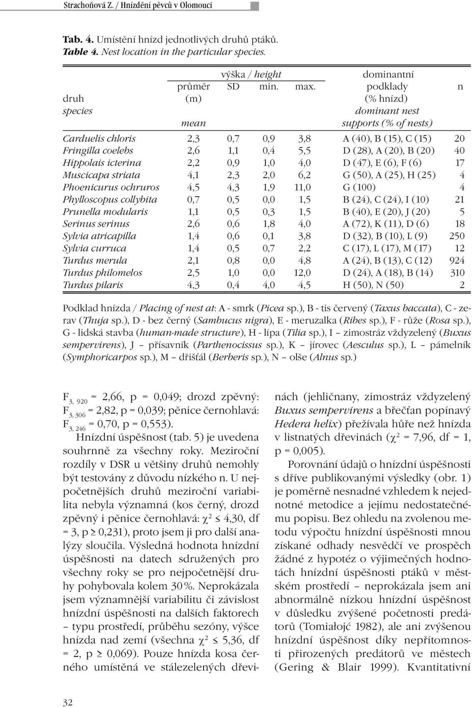 Hippolais icterina 2,2 0,9 1,0 4,0 D (47), E (6), F (6) 17 Muscicapa striata 4,1 2,3 2,0 6,2 G (50), A (25), H (25) 4 Phoenicurus ochruros 4,5 4,3 1,9 11,0 G (100) 4 Phylloscopus collybita 0,7 0,5