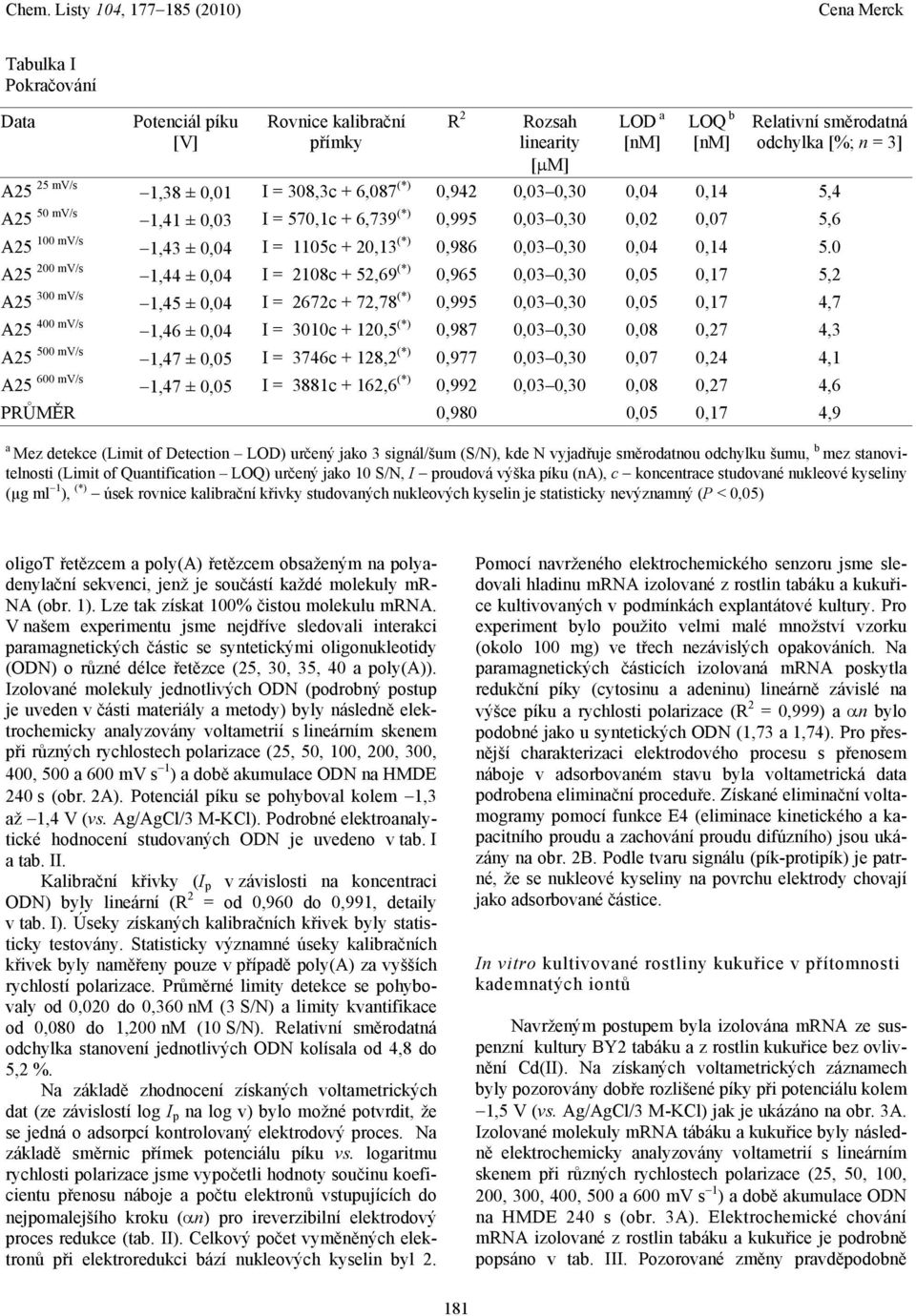 0 A25 200 mv/s 1,44 ± 0,04 I = 2108c + 52,69 (*) 0,965 0,03 0,30 0,05 0,17 5,2 A25 300 mv/s 1,45 ± 0,04 I = 2672c + 72,78 (*) 0,995 0,03 0,30 0,05 0,17 4,7 A25 400 mv/s 1,46 ± 0,04 I = 3010c + 120,5