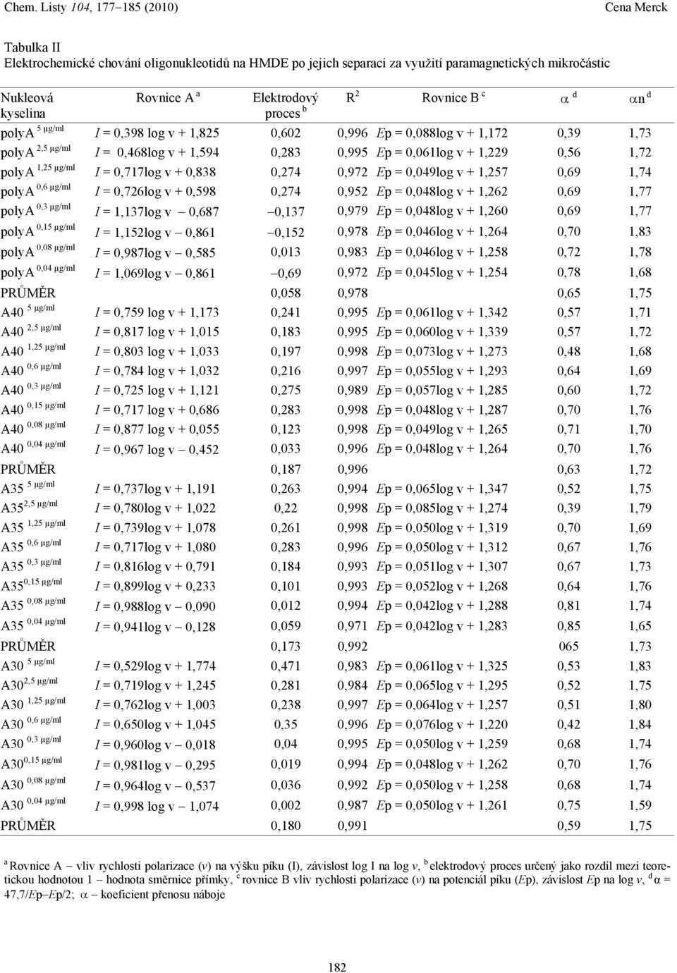 0,972 Ep = 0,049log v + 1,257 0,69 1,74 polya 0,6 µg/ml I = 0,726log v + 0,598 0,274 0,952 Ep = 0,048log v + 1,262 0,69 1,77 polya 0,3 µg/ml I = 1,137log v 0,687 0,137 0,979 Ep = 0,048log v + 1,260