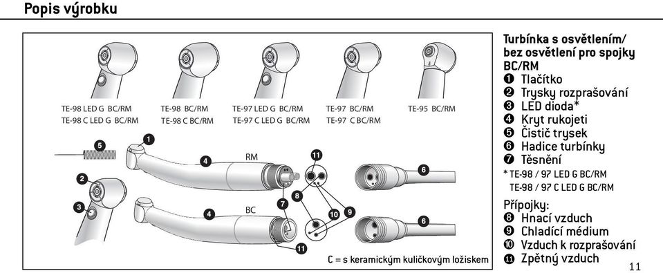 spojky BC/RM ➊ Tlačítko ➋ Trysky rozprašování ➌ LED dioda* ➍ Kryt rukojeti ➎ Čistič trysek ➏ Hadice turbínky ➐ Těsnění *