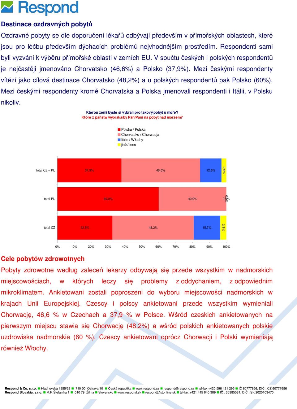 Mezi českými respondenty vítězí jako cílová destinace Chorvatsko (48,2%) a u polských respondentů pak Polsko (60%).