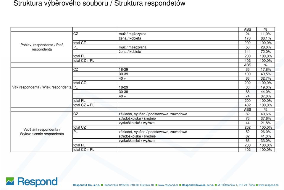 88 44,0% 40 + 74 37,0% 200 100,0% 402 100,0% ABS % základní, vyučen / podstawowe, zawodowe 82 40,6% středoškolské / średnie 76 37,6% vyskoškolské / wyższe 44 21,8% 202 100,0% základní, vyučen /