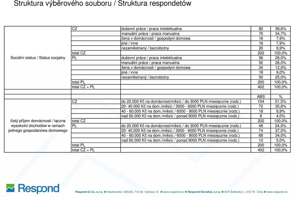 intelektualna 56 28,0% manuální práce / praca manualna 52 26,0% žena v domácnosti / gospodyni domowa 24 12,0% jiné / inne 18 9,0% nezaměstnaný / bezrobotny 50 25,0% 200 100,0% 402 100,0% ABS % do 20.