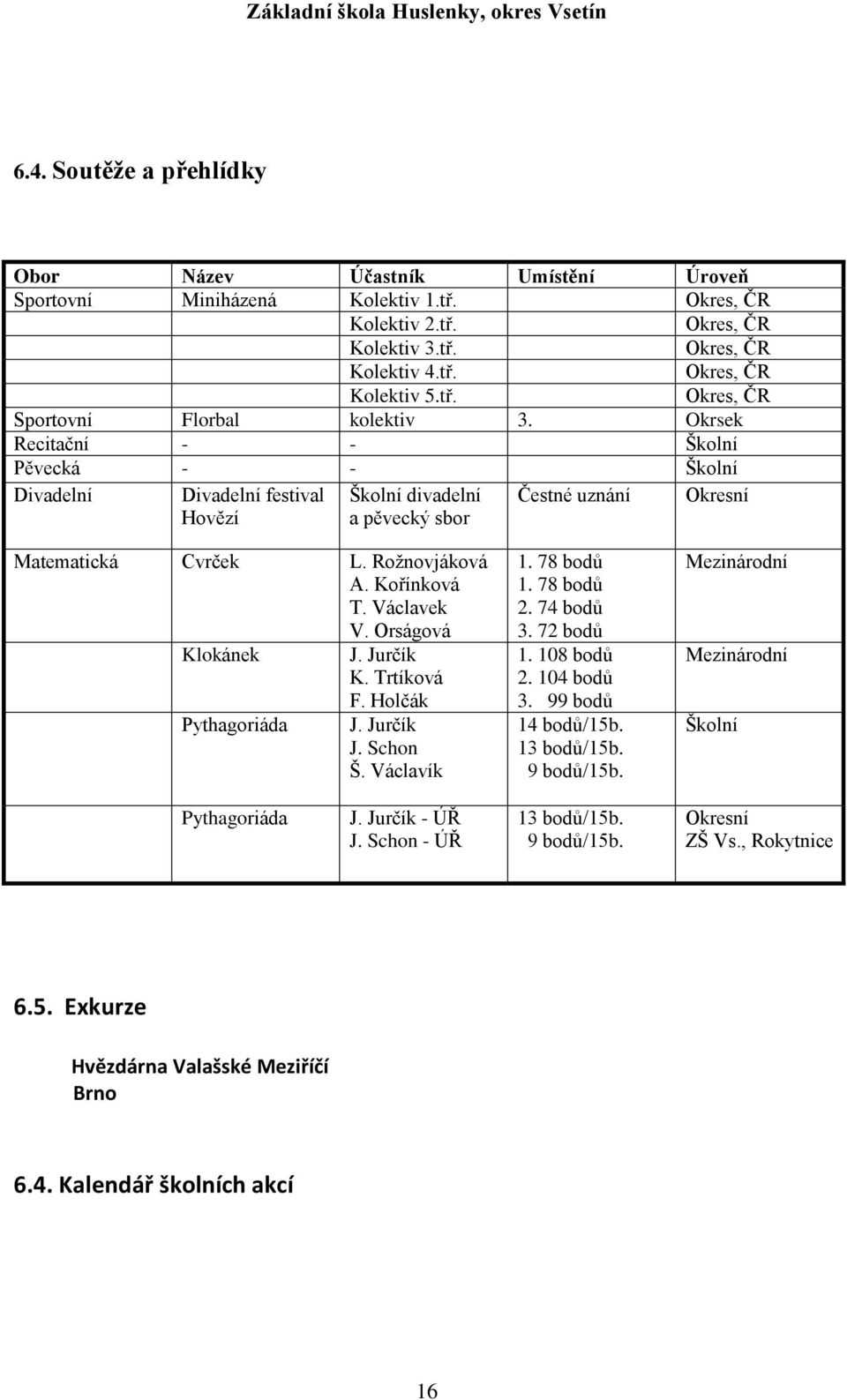 Orságová Klokánek J. Jurčík K. Trtíková F. Holčák Pythagoriáda J. Jurčík J. Schon Š. Václavík 1. 78 bodů 1. 78 bodů 2. 74 bodů 3. 72 bodů 1. 108 bodů 2. 104 bodů 3. 99 bodů 14 bodů/15b. 13 bodů/15b.