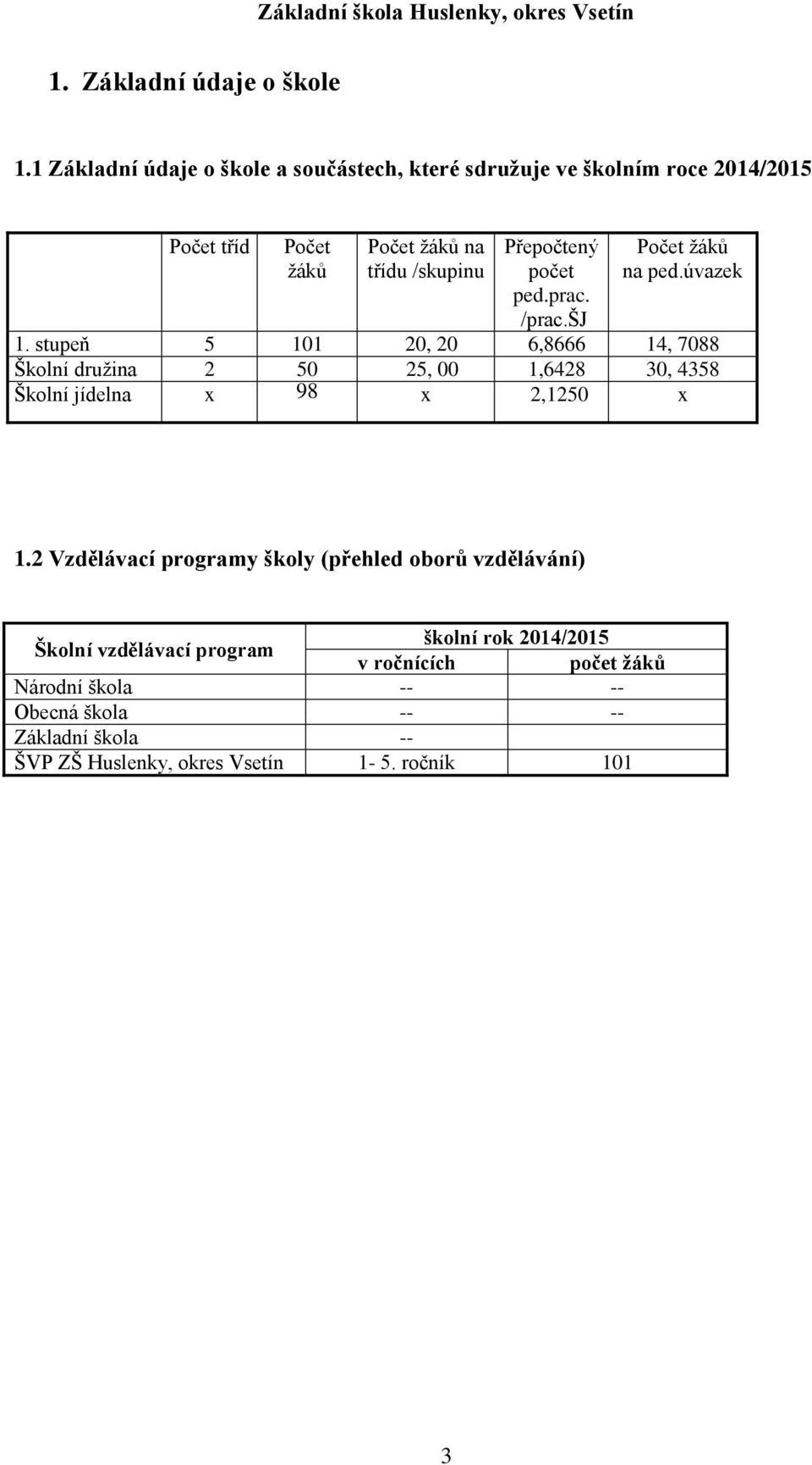 Přepočtený počet ped.prac. /prac.šj Počet žáků na ped.úvazek 1.