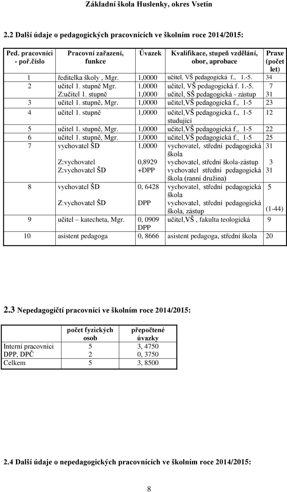 stupně 1,0000 1,0000 učitel, VŠ pedagogická f. 1.-5. učitel, SŠ pedagogická - zástup 7 31 3 učitel 1. stupně, Mgr. 1,0000 učitel,vš pedagogická f., 1-5 23 4 učitel 1.