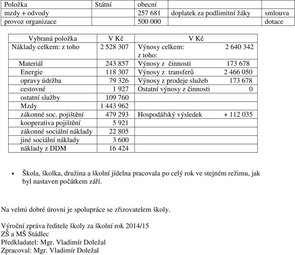 služby 109 760 Mzdy 1 443 962 zákonné soc.