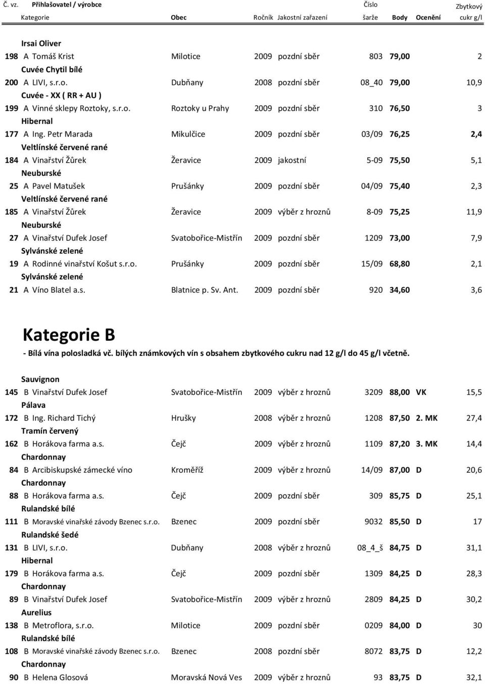 Petr Marada Mikul ice 2009 pozdní sb r 03/09 76,25 2,4 Veltlínské ervené rané 184 A Vina ství Ž rek Žeravice 2009 jakostní 5 09 75,50 5,1 Neuburské 25 A Pavel Matušek Prušánky 2009 pozdní sb r 04/09