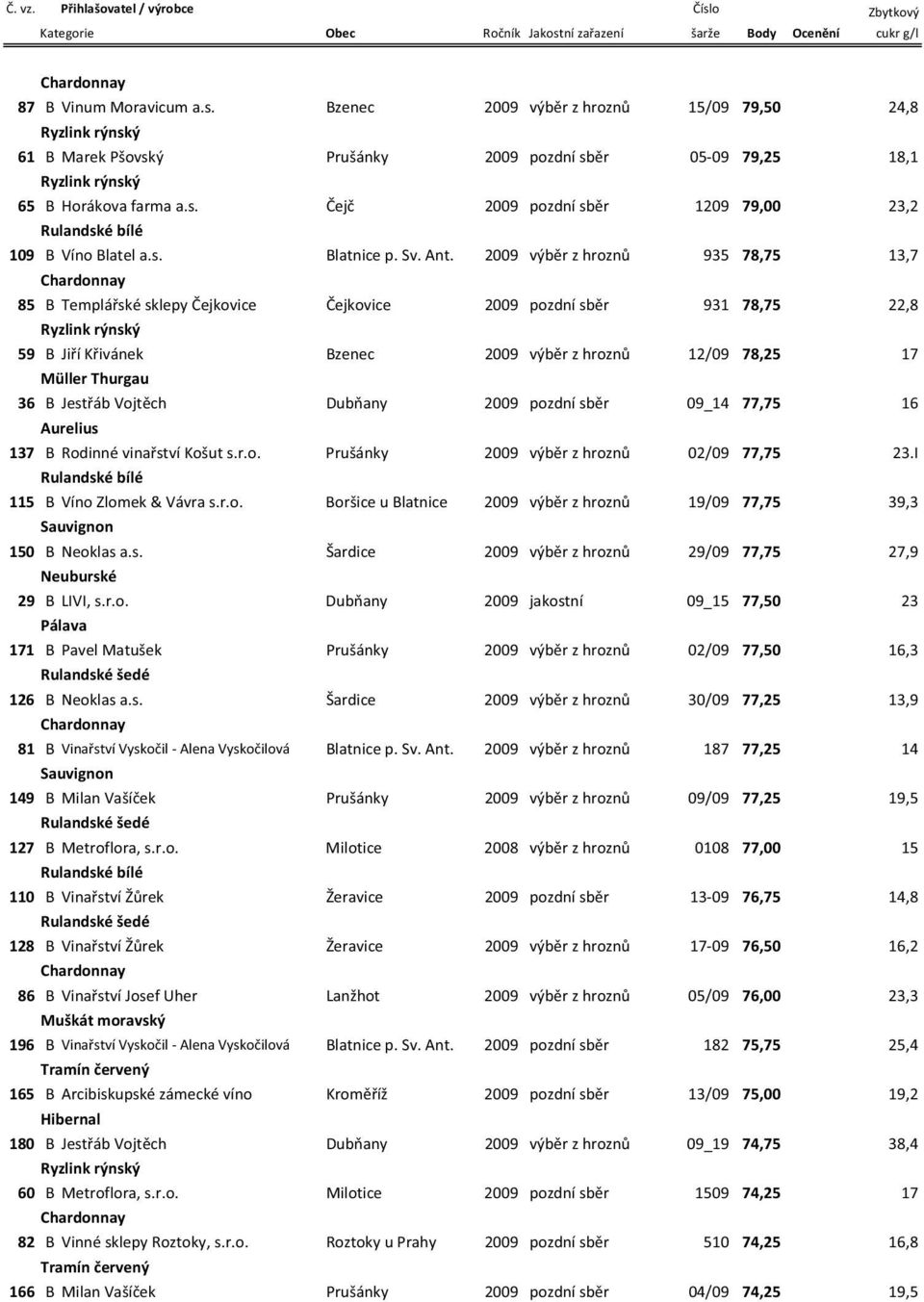 2009 výb r z hrozn 935 78,75 13,7 Chardonnay 85 B Templá ské sklepy ejkovice ejkovice 2009 pozdní sb r 931 78,75 22,8 Ryzlink rýnský 59 B Ji í K ivánek Bzenec 2009 výb r z hrozn 12/09 78,25 17 Müller