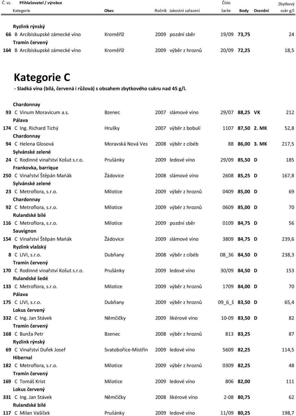 Chardonnay 93 C Vinum Moravicum a.s. Bzenec 2007 slámové víno 29/07 88,25 VK 212 Pálava 174 C Ing. Richard Tichý Hrušky 2007 výb r z bobulí 1107 87,50 2.