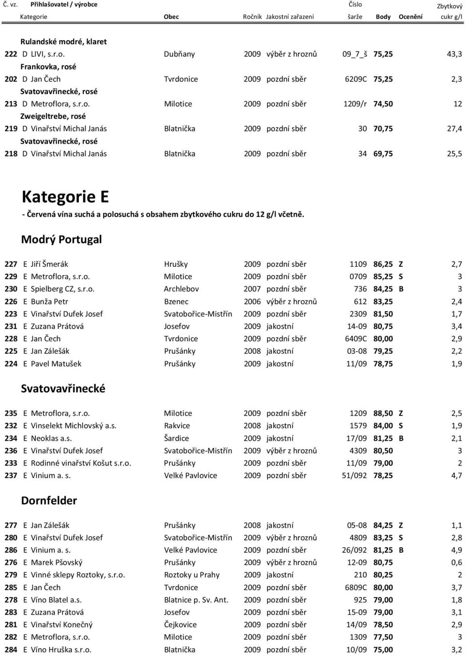 2009 pozdní sb r 34 69,75 25,5 Kategorie E ervená vína suchá a polosuchá s obsahem zbytkového cukru do 12 g/l v etn.