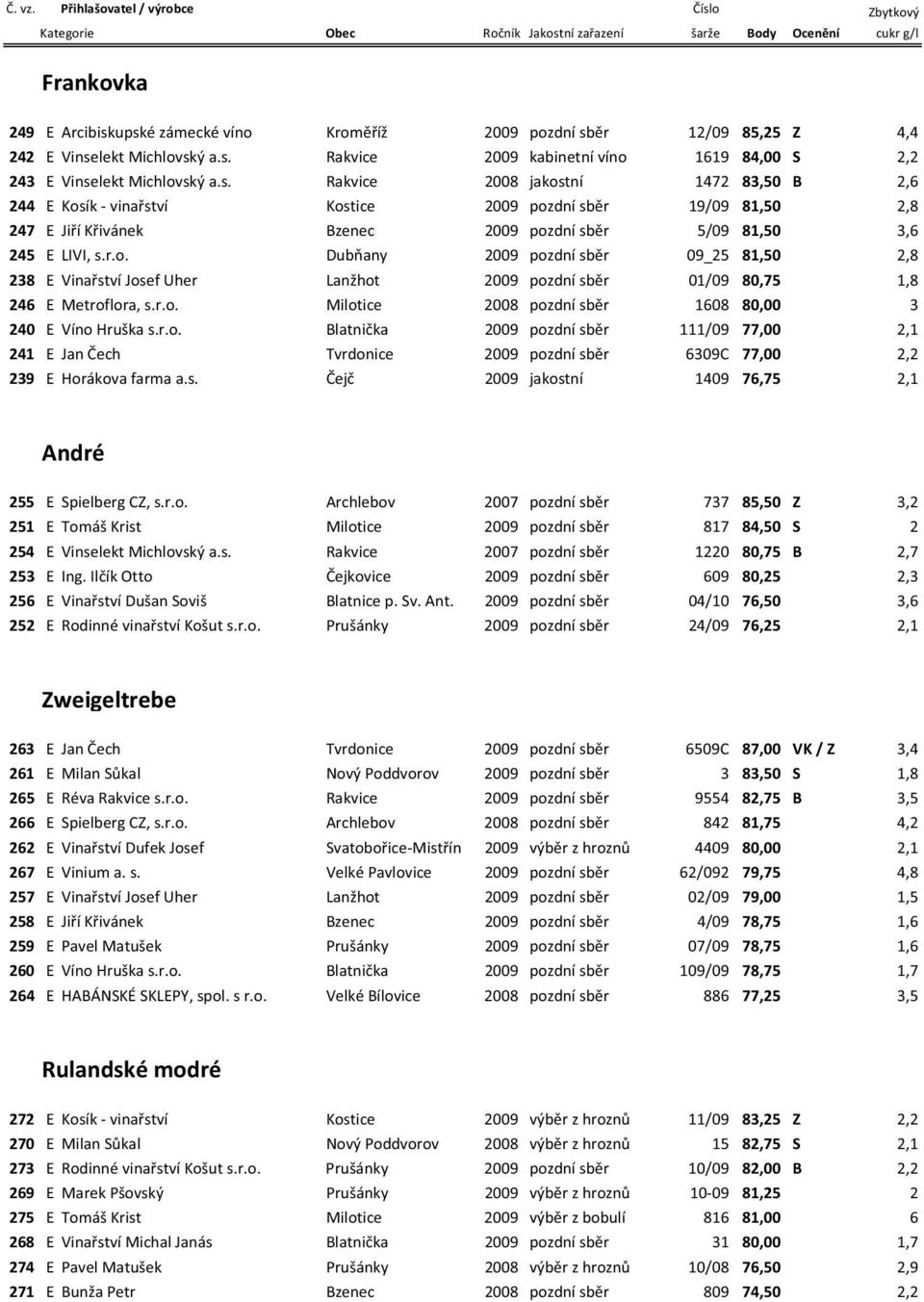 r.o. Dub any 2009 pozdní sb r 09_25 81,50 2,8 238 E Vina ství Josef Uher Lanžhot 2009 pozdní sb r 01/09 80,75 1,8 246 E Metroflora, s.r.o. Milotice 2008 pozdní sb r 1608 80,00 3 240 E Víno Hruška s.r.o. Blatni ka 2009 pozdní sb r 111/09 77,00 2,1 241 E Jan ech Tvrdonice 2009 pozdní sb r 6309C 77,00 2,2 239 E Horákova farma a.