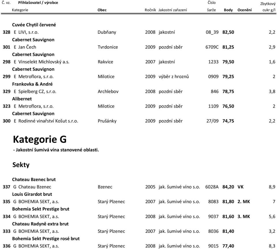 r.o. Milotice 2009 pozdní sb r 1109 76,50 2 Cabernet Sauvignon 300 E Rodinné vina ství Košut s.r.o. Prušánky 2009 pozdní sb r 27/09 74,75 2,2 Kategorie G Jakostní šumivá vína stanovené oblasti.