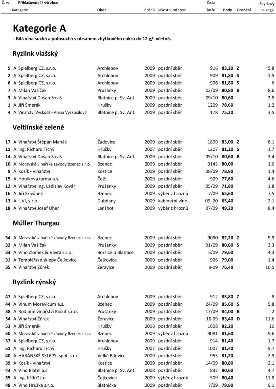 Sv. Ant. 2009 pozdní sb r 09/10 80,60 3,5 1 A Ji í Šmerák Hrušky 2009 pozdní sb r 1209 78,60 1,2 4 A Vina ství Vysko il Alena Vysko ilová Blatnice p. Sv. Ant. 2009 pozdní sb r 178 75,20 3,5 Veltlínské zelené 17 A Vina ství Št pán Ma ák Žádovice 2009 pozdní sb r 1809 83,00 Z 8,1 11 A Ing.