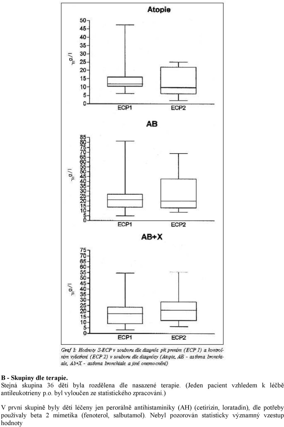 ) V první skupině byly děti léčeny jen perorálně antihistaminiky (AH) (cetirizin, loratadin),