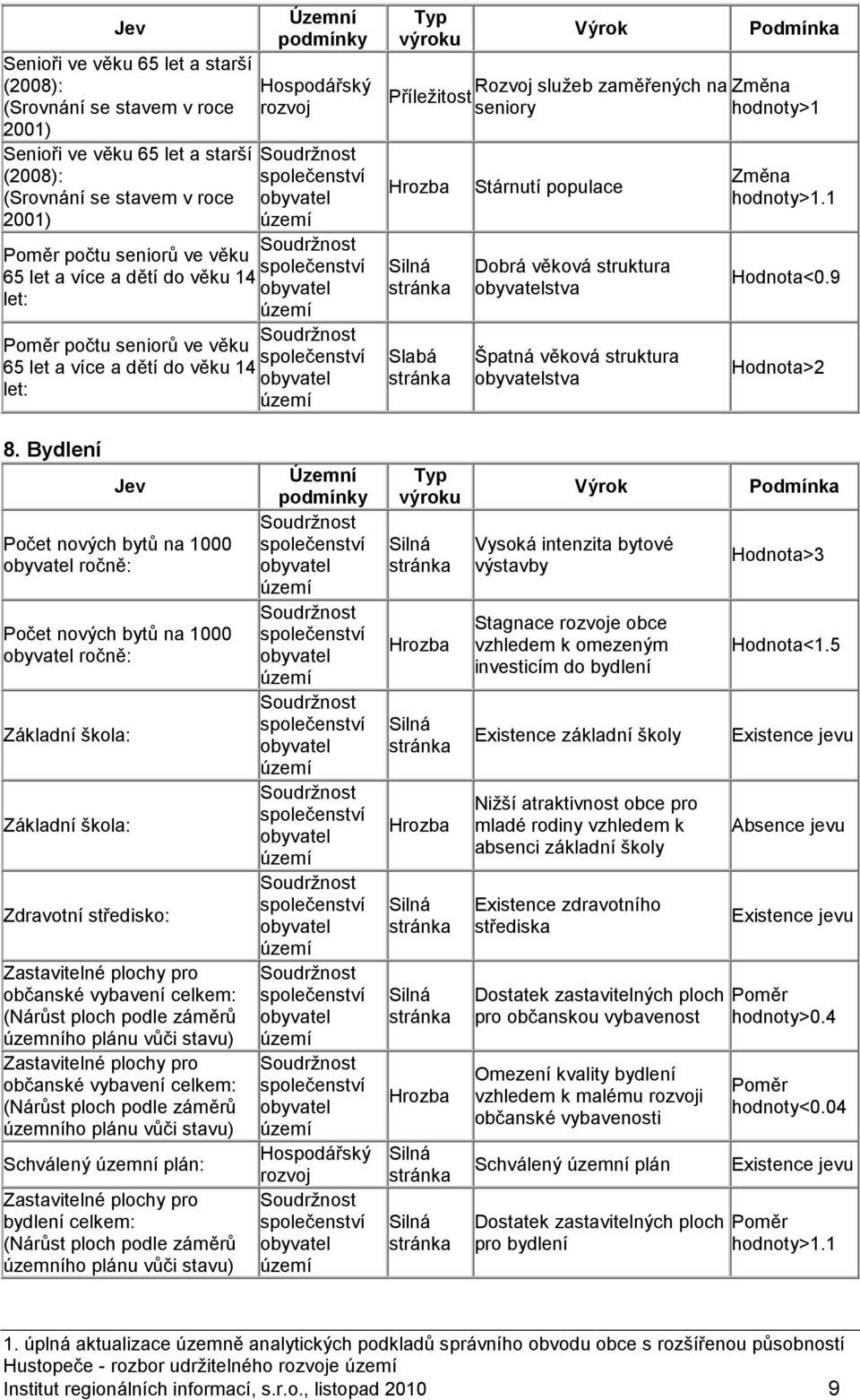 dětí do věku 14 obyvatel let: území Typ výroku Výrok Podmínka Rozvoj služeb zaměřených na Změna Příležitost seniory hodnoty>1 Hrozba Silná stránka Slabá stránka Stárnutí populace Dobrá věková