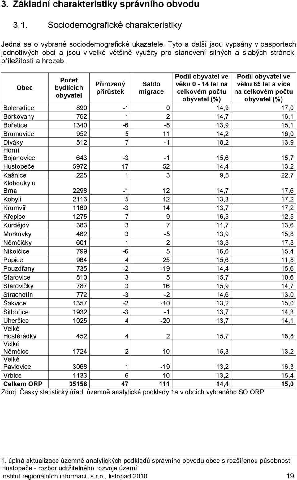 Obec Počet bydlících obyvatel Přirozený přírůstek Saldo migrace Podíl obyvatel ve věku 0-14 let na celkovém počtu obyvatel (%) Podíl obyvatel ve věku 65 let a více na celkovém počtu obyvatel (%)