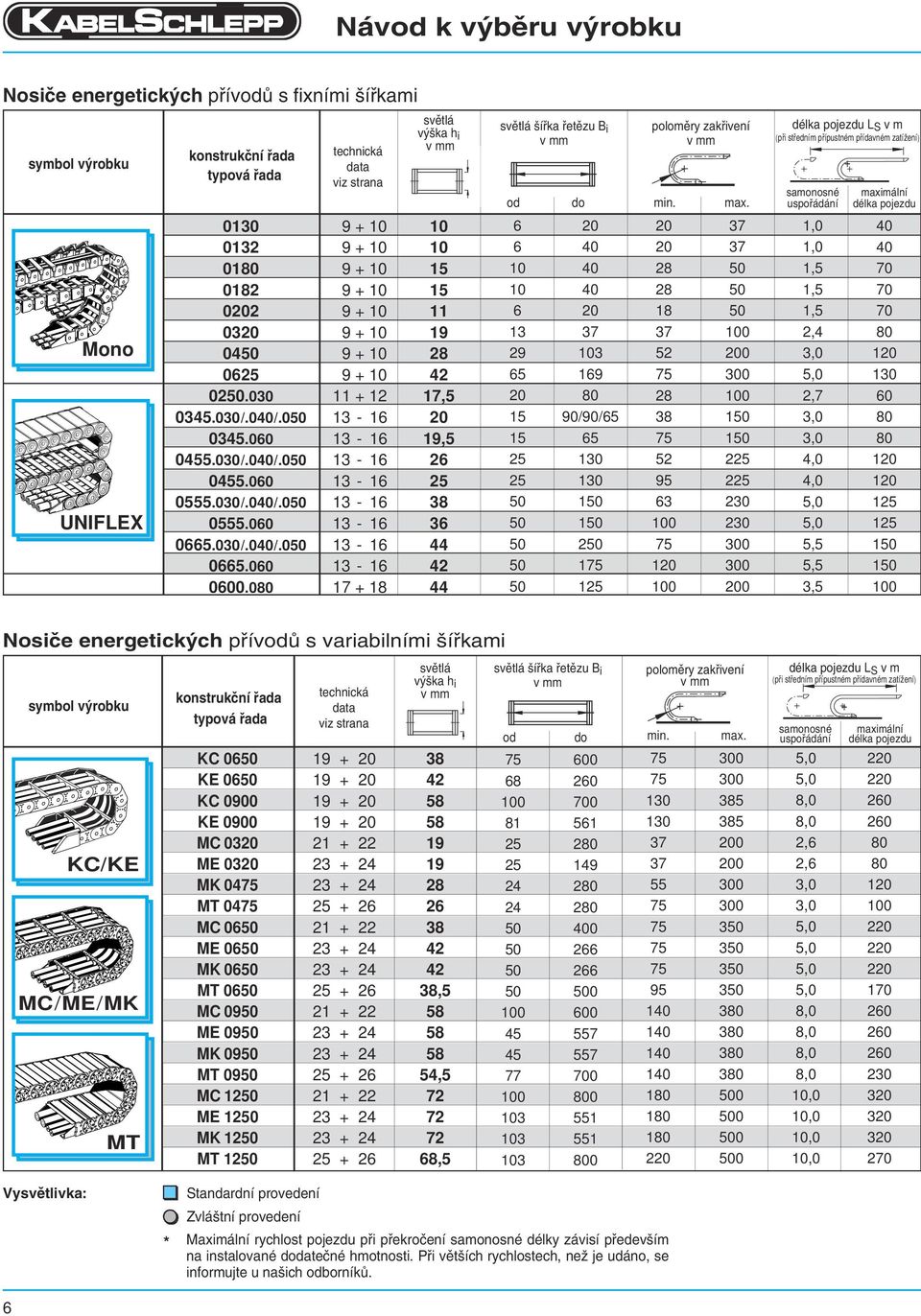 080 technická data viz strana 9 + 9 + 9 + 9 + 9 + 9 + 9 + 9 + 11 + 12 13-16 13-16 13-16 13-16 13-16 13-16 13-16 13-16 17 + 18 sv tlá v ka h i v mm 15 15 11 19 28 42 17,5 20 19,5 26 25 38 36 44 42 44