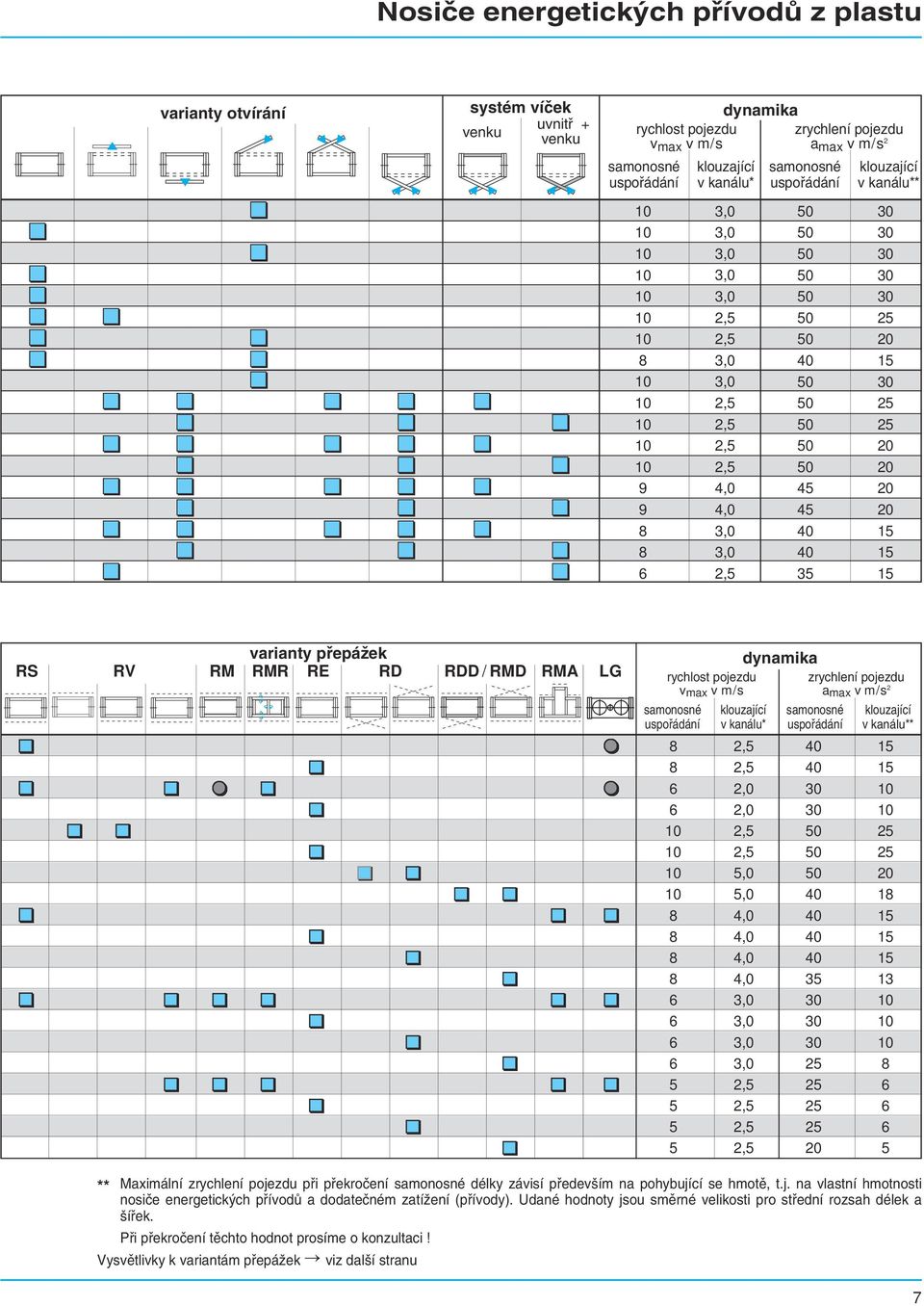 varianty p epáωek RS RV RM RMR RE RD RDD / RMD RMA LG dynamika rychlost pojezdu zrychlení pojezdu v max v m/s a max v m/s 2 samonosné klouzající samonosné klouzající uspo ádání v kanálu* uspo ádání v