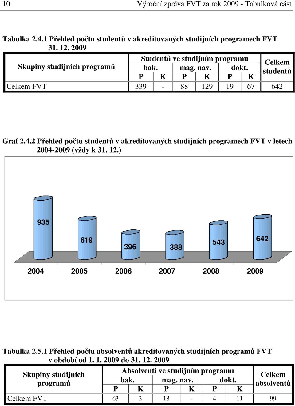 Graf 2.4.2 Přehled počtu studentů v akreditovaných studijních programech FVT v letech 2004-2009 (vždy k 31. 12.) 935 619 396 388 543 642 2004 2005 2006 2007 2008 2009 Tabulka 2.