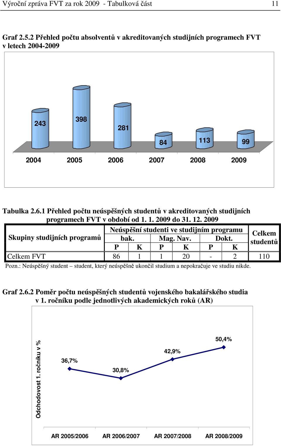 2007 2008 2009 Tabulka 2.6.1 Přehled počtu neúspěšných studentů v akreditovaných studijních programech FVT v období od 1. 1. 2009 do 31. 12.