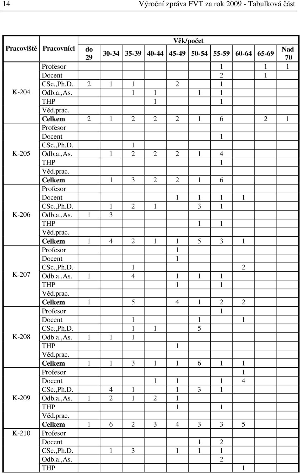 prac. Celkem 1 4 2 1 1 5 3 1 Profesor 1 Docent 1, 1 2 K-207 Odb.a.,As. 1 4 1 1 1 THP 1 1 Věd.prac. Celkem 1 5 4 1 2 2 Profesor 1 Docent 1 1 1, 1 1 5 K-208 Odb.a.,As. 1 1 1 THP 1 Věd.prac. Celkem 1 1 3 1 1 6 1 1 Profesor 1 Docent 1 1 1 4, 4 1 1 3 1 K-209 Odb.