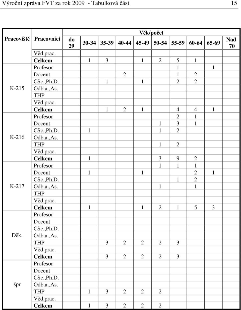 a.,As. THP 1 2 Věd.prac. Celkem 1 3 9 2 Profesor 1 1 1 Docent 1 1 2 1, 1 2 K-217 Odb.a.,As. 1 1 THP Věd.prac. Celkem 1 1 2 1 5 3 Profesor Docent, Děk.