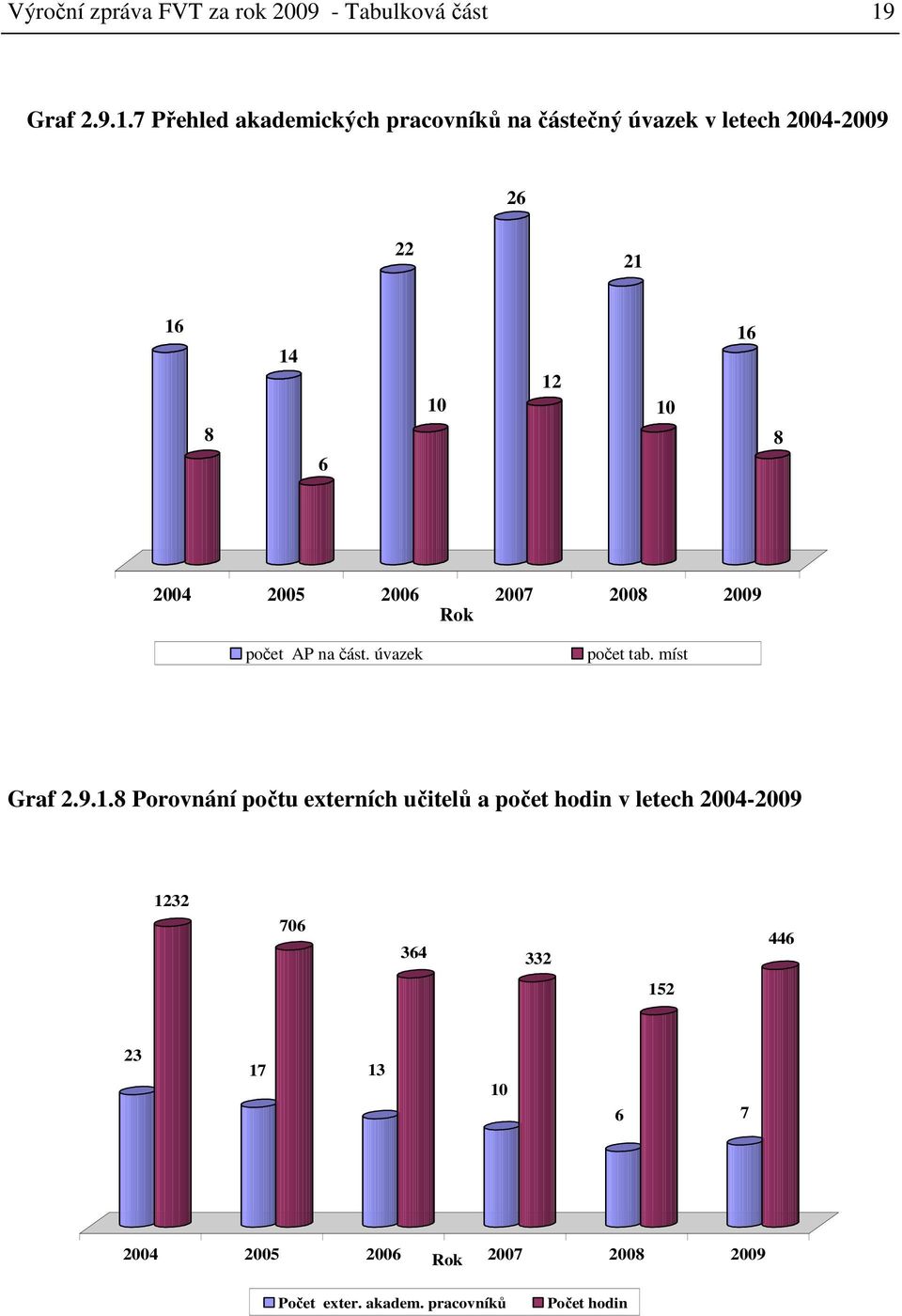 7 Přehled akademických pracovníků na částečný úvazek v letech 2004-2009 26 22 21 16 8 14 6 10 12 10 16 8 2004