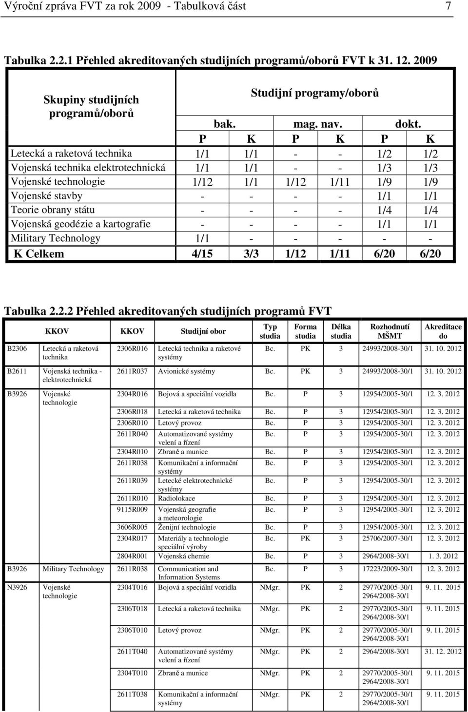 P K P K P K Letecká a raketová technika 1/1 1/1 - - 1/2 1/2 Vojenská technika elektrotechnická 1/1 1/1 - - 1/3 1/3 Vojenské technologie 1/12 1/1 1/12 1/11 1/9 1/9 Vojenské stavby - - - - 1/1 1/1
