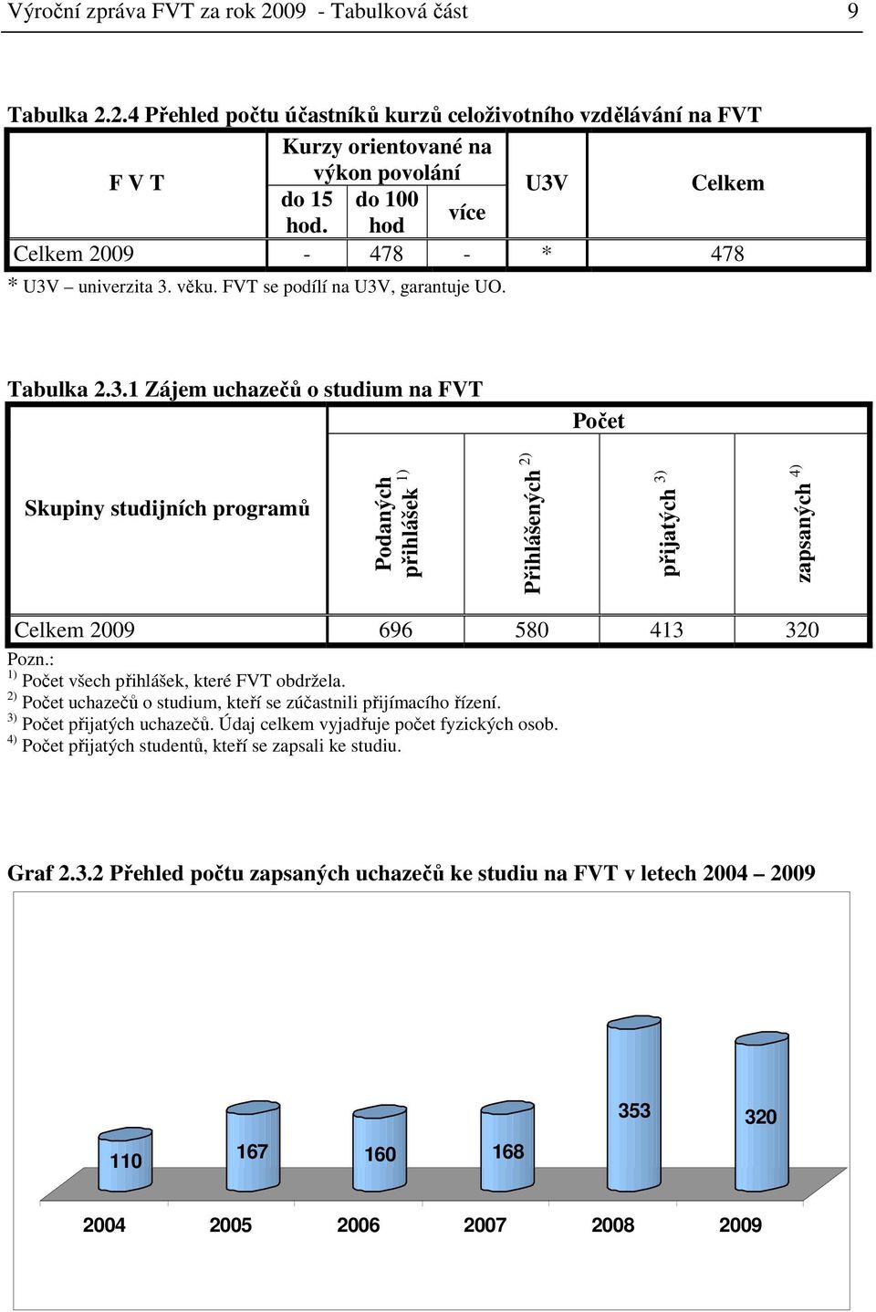 : 1) Počet všech přihlášek, které FVT obdržela. 2) Počet uchazečů o studium, kteří se zúčastnili přijímacího řízení. 3) Počet přijatých uchazečů. Údaj celkem vyjadřuje počet fyzických osob.