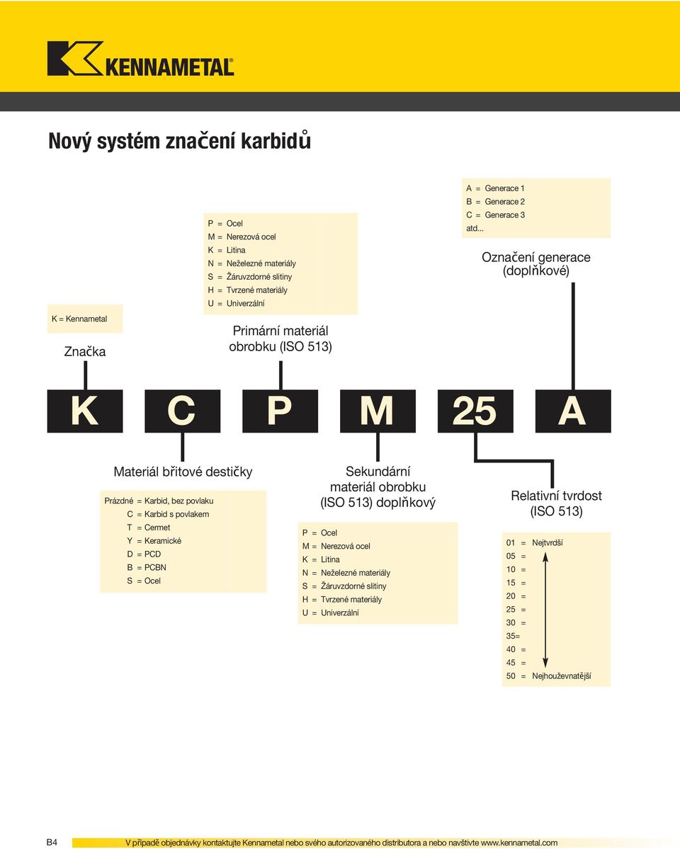 .. Označení generace (doplňkové) K C P M 25 A Materiál břitové destičky Prázdné = Karbid, bez povlaku C = Karbid s povlakem T = Cermet Y = Keramické D = PCD B = PCBN S = Ocel