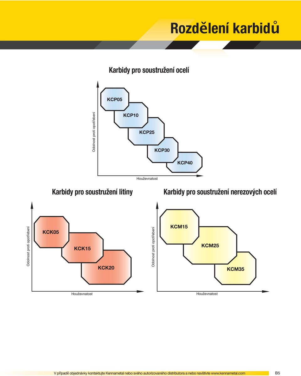 litiny Karbidy pro soustružení nerezových ocelí Odolnost