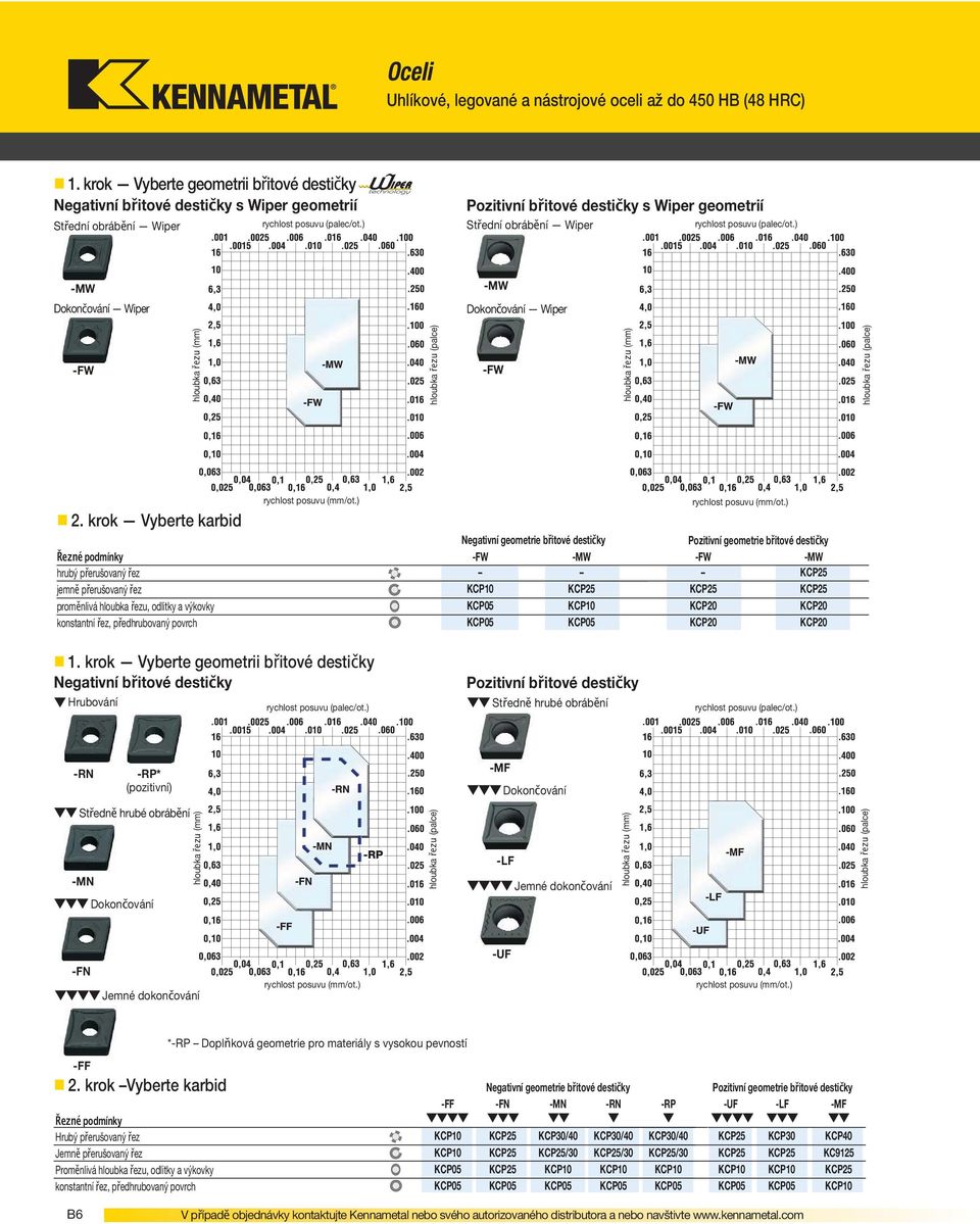 ) Pozitivní břitové destičky s Wiper geometrií Střední obrábění Wiper rychlost posuvu (palec/ot.