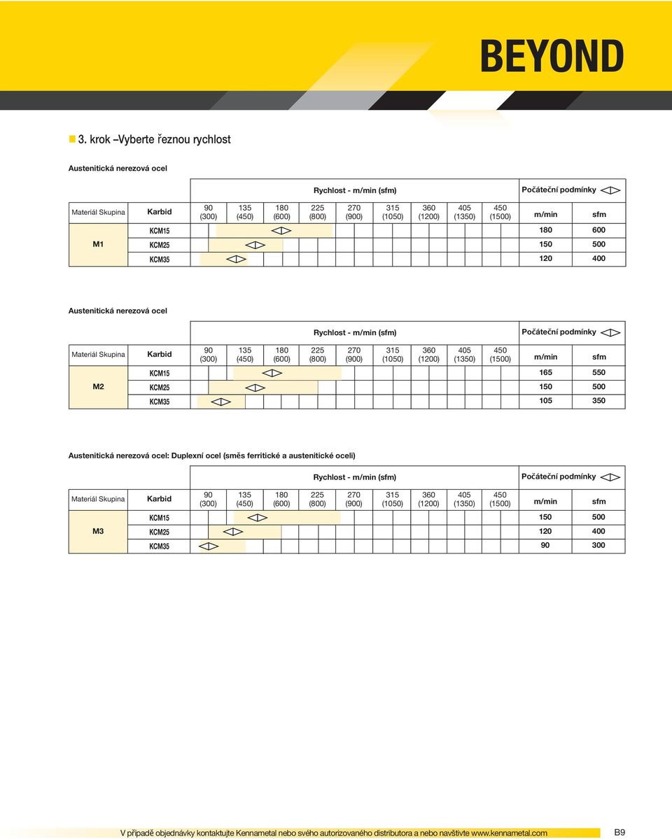 (1350) 450 (1500) m/min sfm KCM15 180 600 M1 KCM25 KCM35 150 500 120 400 Austenitická nerezová ocel Rychlost - m/min (sfm) Počáteční podmínky Materiál Skupina Karbid 90 (300) 135 (450) 180 (600) 225