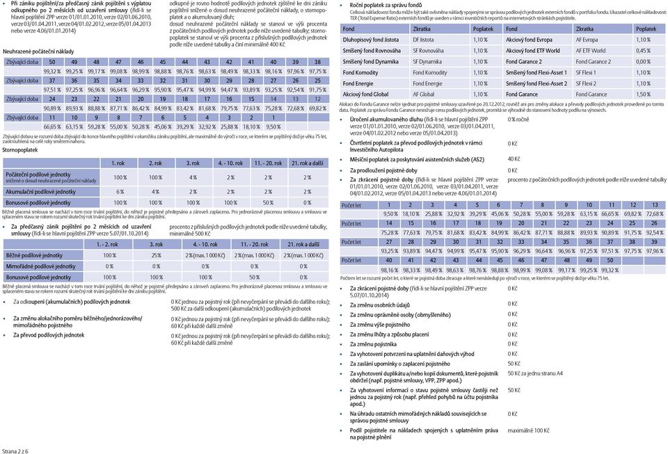 pojištění po 2 měsících od uzavření smlouvy (řídí-li se hlavní pojištění ZPP verze 5.07/01.10.2014) procento z příslušných podílových jednotek podle níže uvedené tabulky, minimálně 50 1. - 2. rok 3.