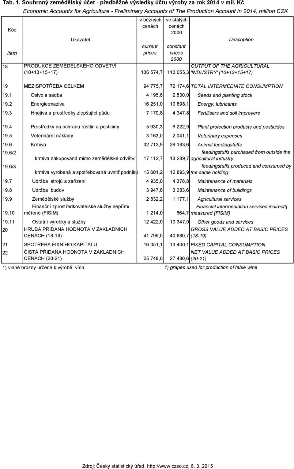 ZEMĚDĚLSKÉHO ODVĚTVÍ OUTPUT OF THE AGRICULTURAL (10+13+15+17) 136 574,7 113 055,3 'INDUSTRY' (10+13+15+17) 19 MEZISPOTŘEBA CELKEM 94 775,7 72 174,6 TOTAL INTERMEDIATE CONSUMPTION 19.