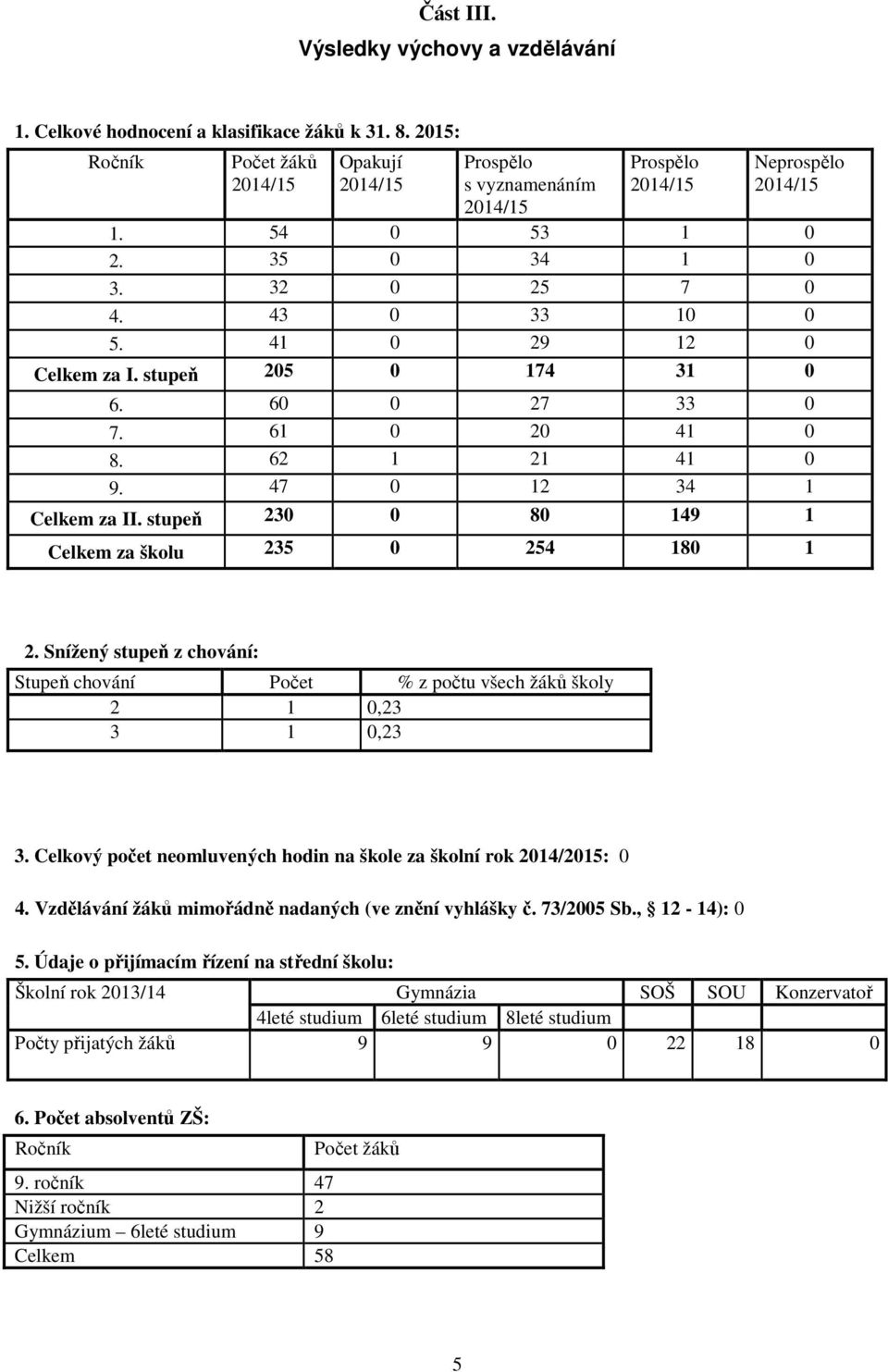 41 0 29 12 0 Celkem za I. stupeň 205 0 174 31 0 6. 60 0 27 33 0 7. 61 0 20 41 0 8. 62 1 21 41 0 9. 47 0 12 34 1 Celkem za II. stupeň 230 0 80 149 1 Celkem za školu 235 0 254 180 1 2.