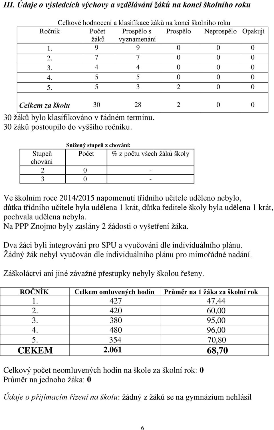 Snížený stupeň z chování: Stupeň Počet % z počtu všech žáků školy chování 2 0-3 0 - Ve školním roce 2014/2015 napomenutí třídního učitele uděleno nebylo, důtka třídního učitele byla udělena 1 krát,