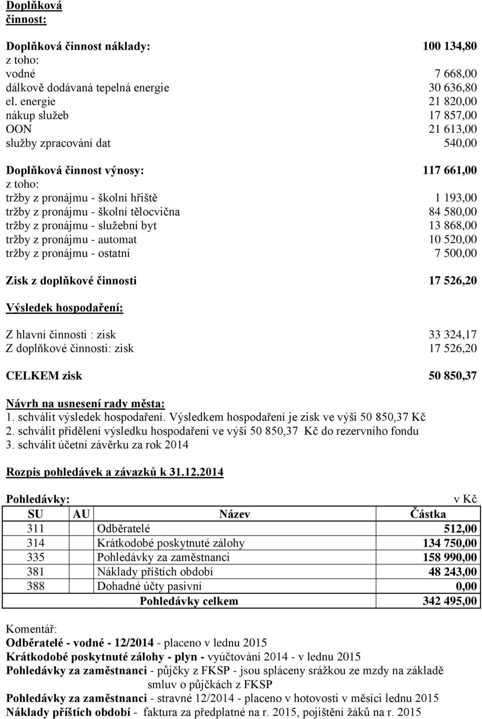 580,00 tržby z pronájmu - služební byt 3 868,00 tržby z pronájmu - automat 0 50,00 tržby z pronájmu - ostatní 7 500,00 Zisk z doplňkové činnosti 7 56,0 Výsledek hospodaření: Z hlavní činnosti : zisk